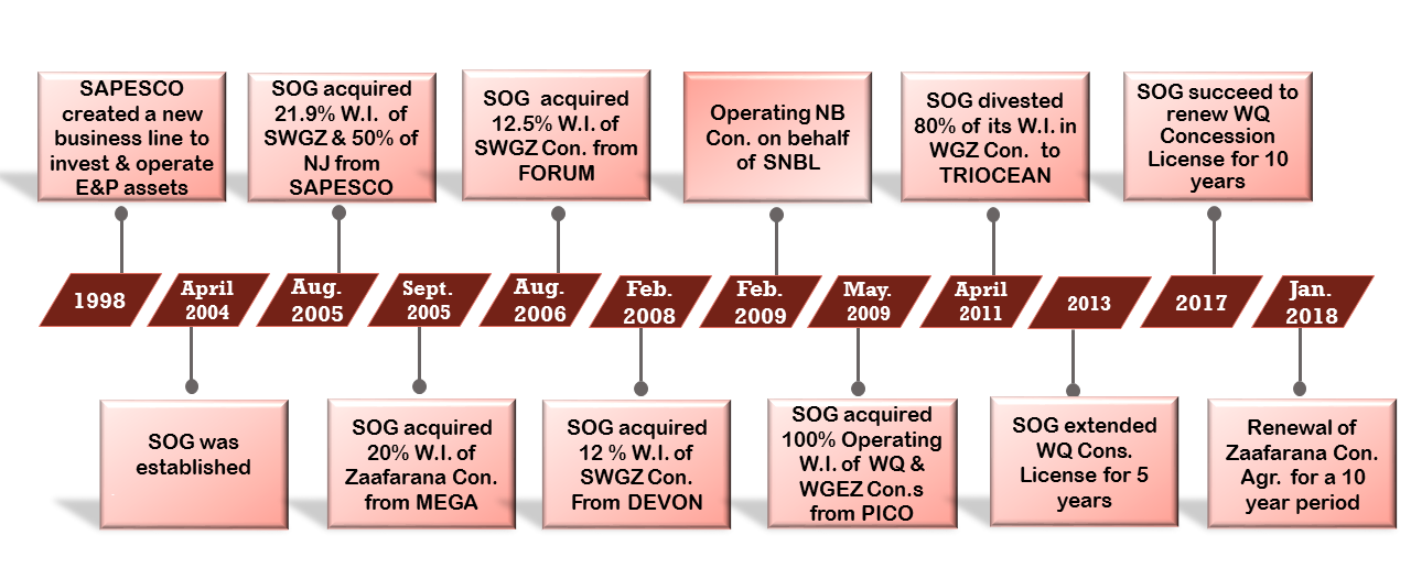 timeline
